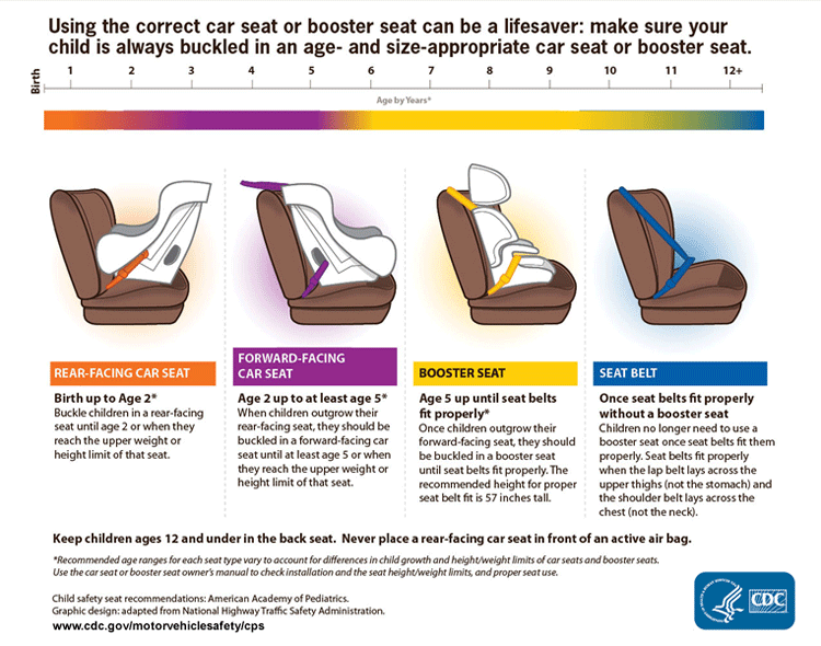 Car Seat Guidelines, Car Seat Position According To Age