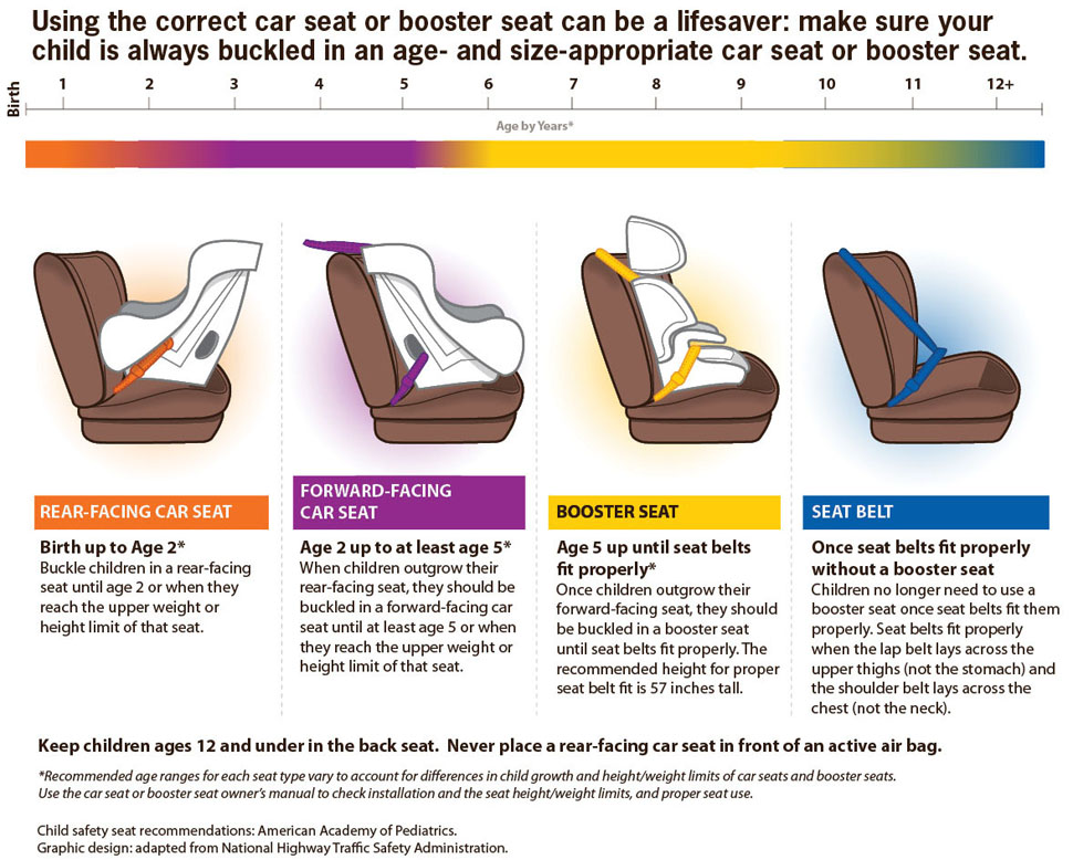 Car Seat Safety Toddlers And Preschoolers, What Are The Seat Requirements For Child Car Seats In Washington State
